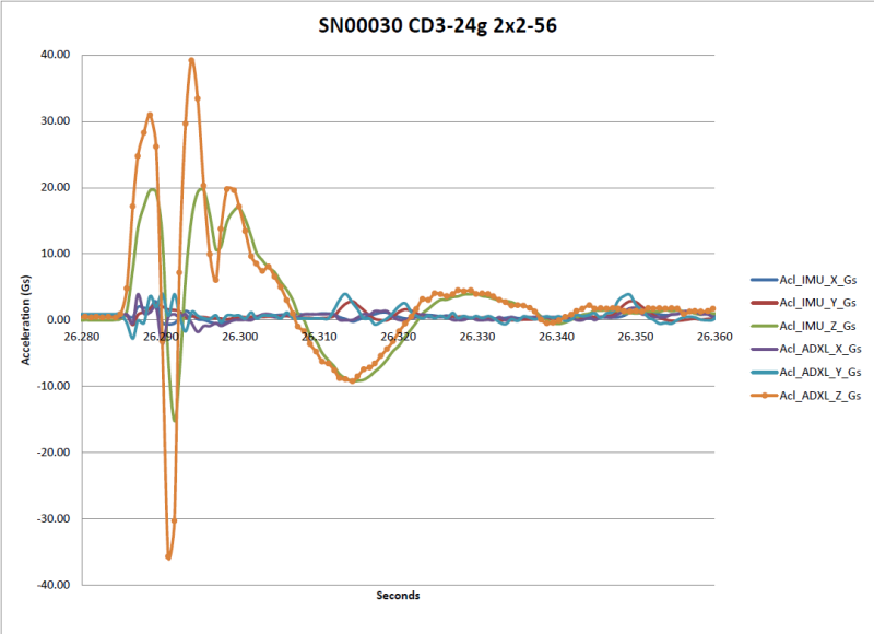 Acceleration Chart