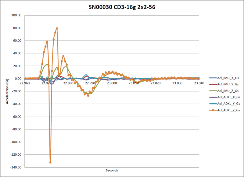 Acceleration Chart