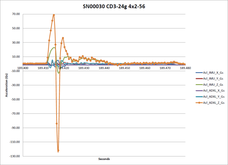 Acceleration Chart