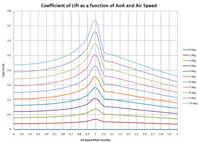 Canard Cooef of Lift as a function of Mach number and deflection